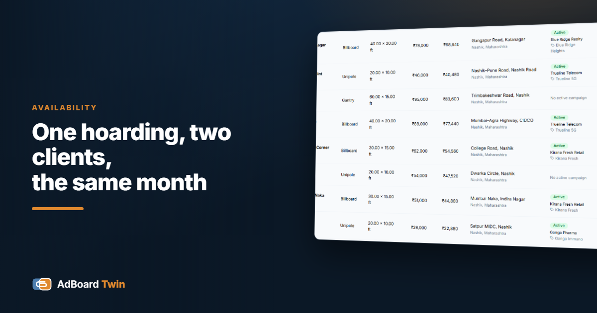 The AdBoard Twin site list showing each hoarding's booking status and the client it is booked to